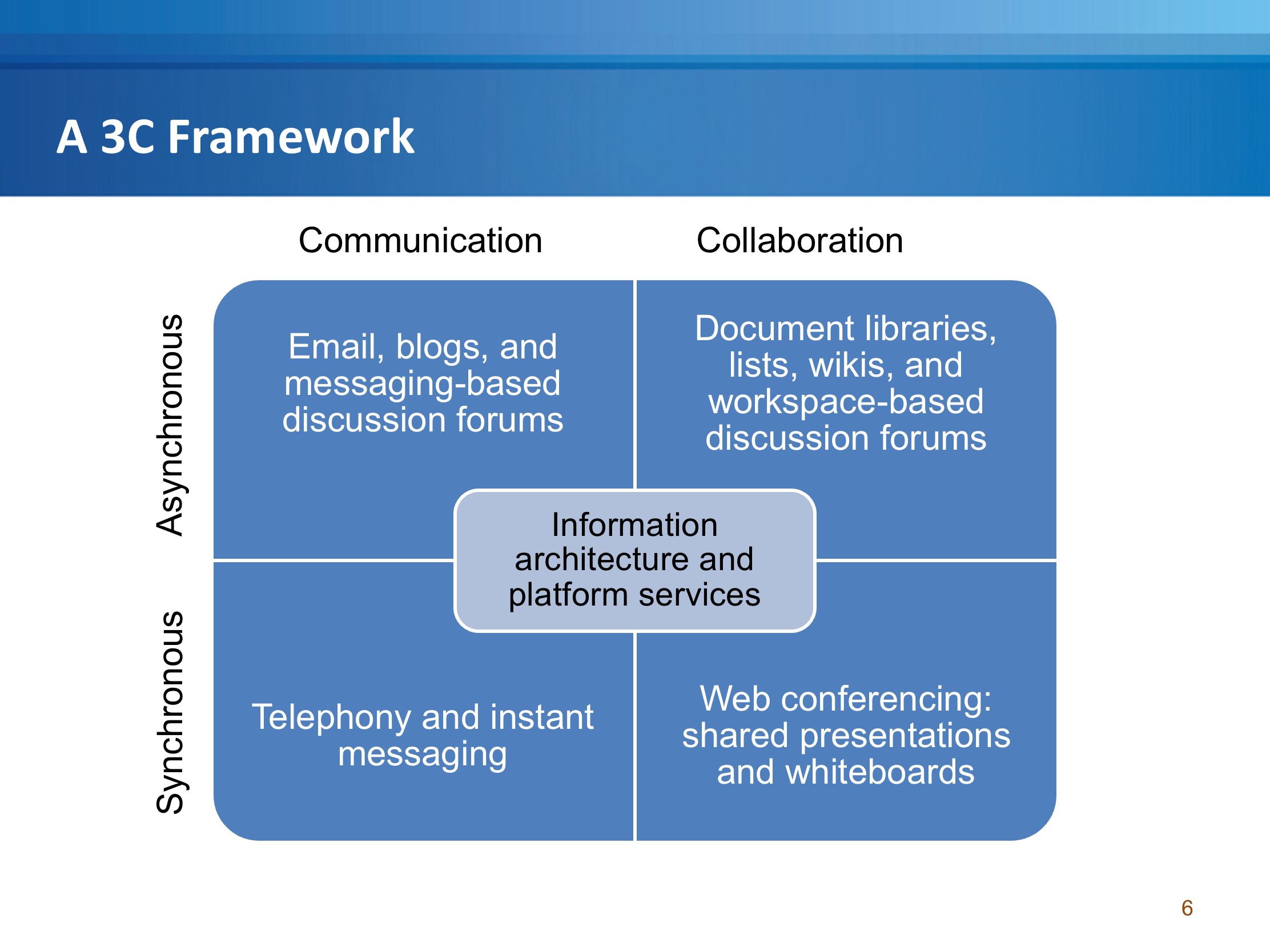 All Spaces Chronology Traction Software